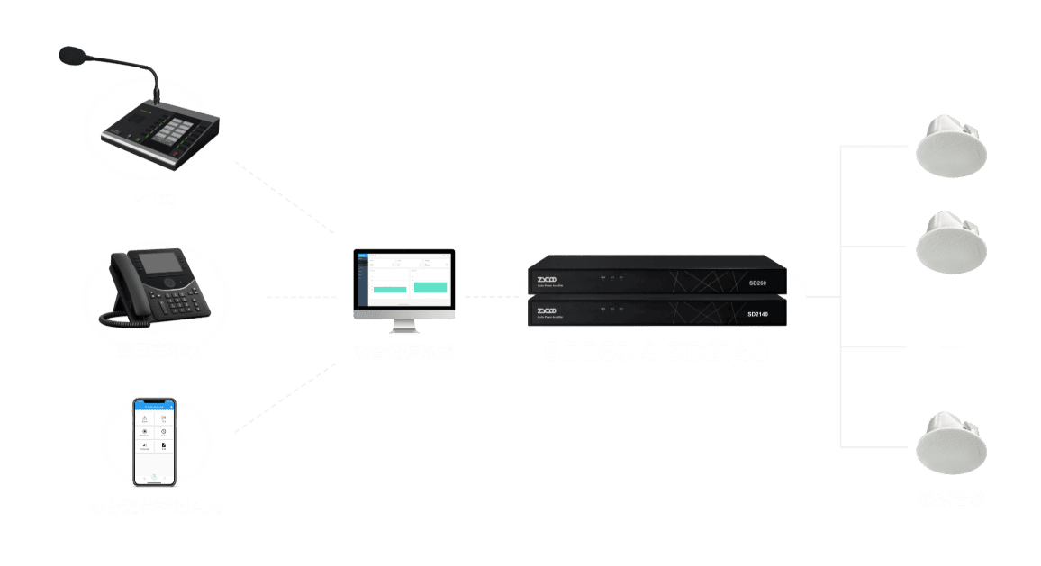 Standard SIP Supported